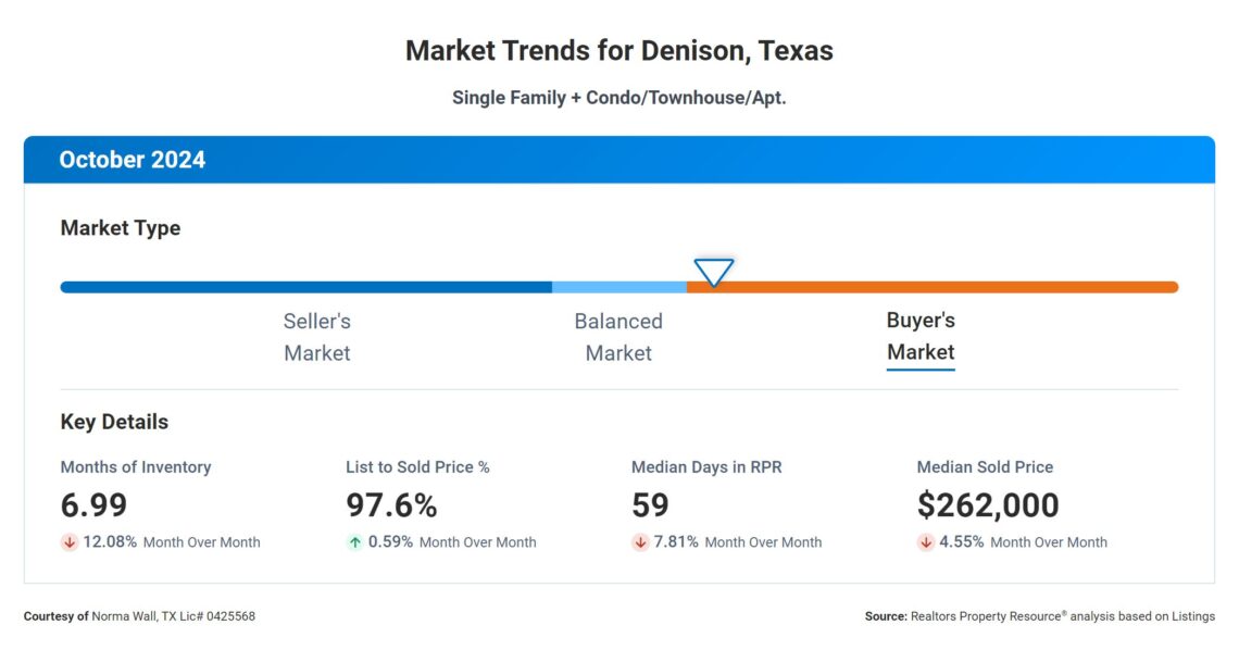 Market Trends for Denison TX Oct 2024